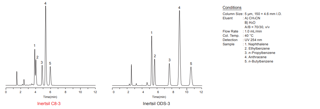 Inertsil C8-3 Figure 1: Comparison of Retentivity